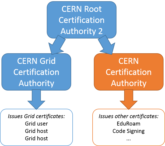 CERN Certification Authorities